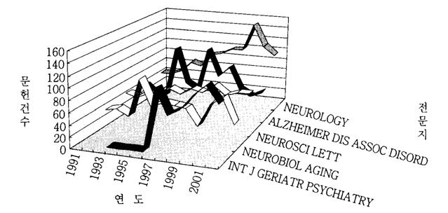 등의전문지에의한연구발표가기존의 Alzheimer Disease and Associated Disorders, Neurobiology of aging