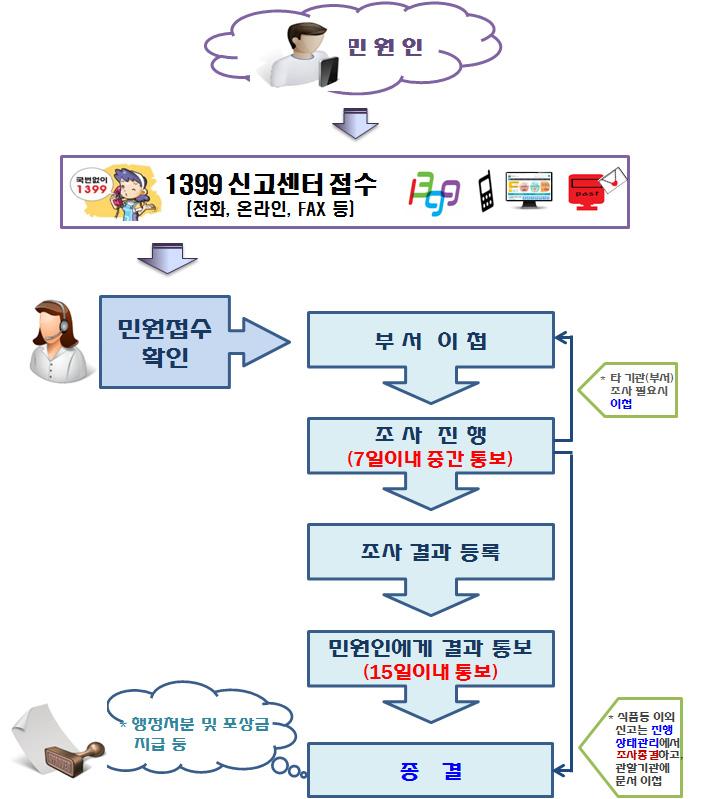 식품분야자주묻는질의응답집 운영체계 부정 불량식품 (1399) 신고센터운영체계 처리절차