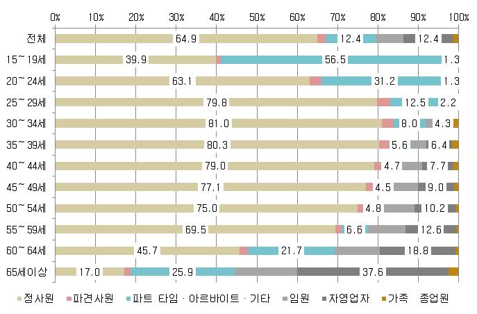 128 아시아사회보장정책비교연구 노후소득보장제도를중심으로 [ 그림 4-8] 연령계층,