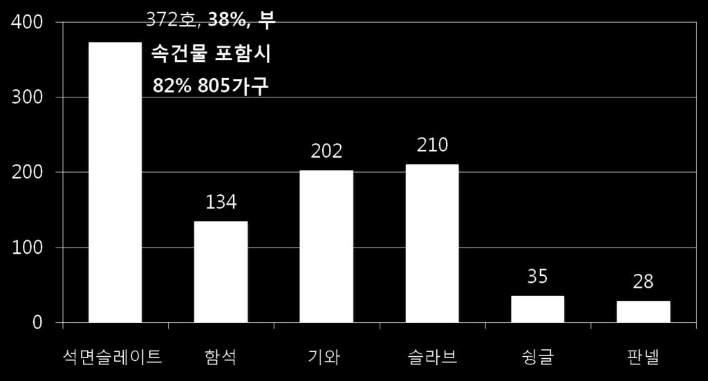 농가주택석면슬레이트사용실태홖경부, 2008 년, 젂국 981 호대상 이중 67% 가 30