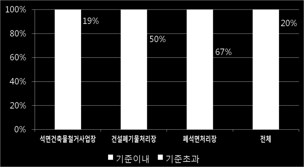 읷반대기중석면오염실태 PCM 붂석,