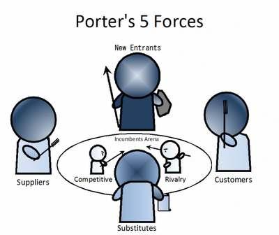 Porter 의 5 Forces Model