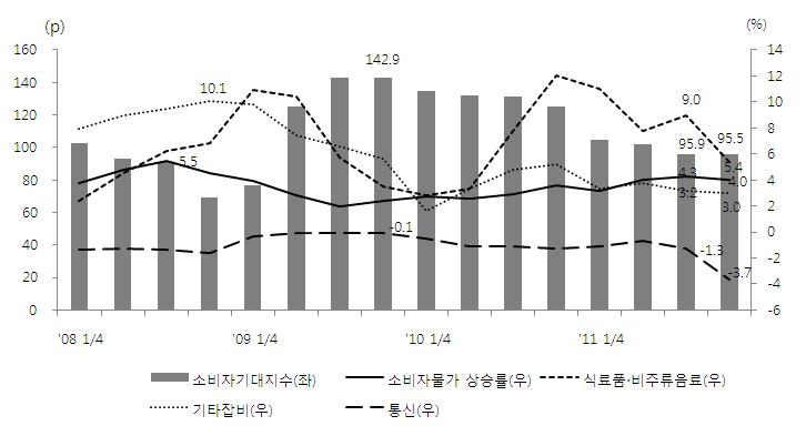 70 경제금융동향 < 물가및고용 > 2011 년 4/4 분기소비자물가는전년동기대비 4% 대의상승률을지속했으며, 고용시장은서비스업을중심으로취업자수가지속적으로증가하였음. 한편, 3/4 분기가계소득, 소비지출, 가계흑자액모두전년동기에비해증가함. 2011년 4/4분기소비자물가는식료품및비주류음료, 가구집기및가사용품등의상승세가둔화되면서전기보다 0.3%p 낮아진 4.