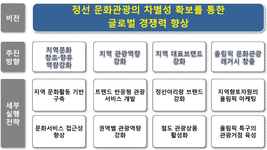 Vision Jeongseon 2020 정선군종합발전계획 3. 문화관광부문 3.1 