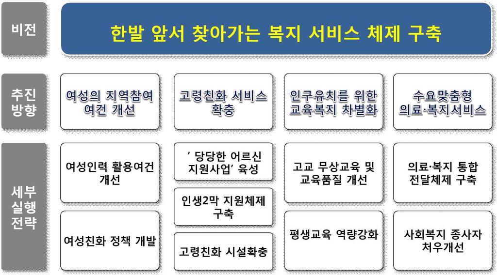 Vision Jeongseon 2020 정선군종합발전계획 4. 의료 / 복지부문 4.1 