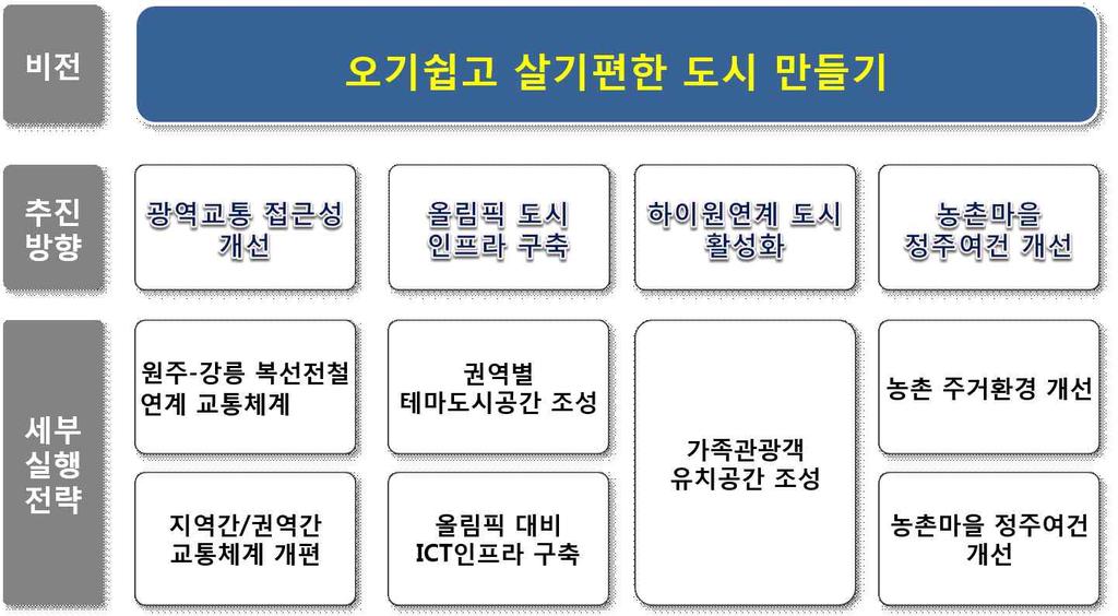 Vision Jeongseon 2020 정선군종합발전계획 5. 정주환경 / 인프라부문 5.1 