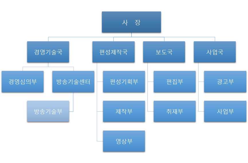 지역방송발전위원회활동백서 2010. 7. 22 TV 2010. 8. 11 DTV 2010. 12. 1, 2011. 3.