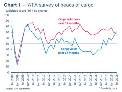 7월초 IATA가실시한항공사화물부문책임자설문조사에서, 항공사화물책임자들은향후 1년동안의항공화물운송량이증가할것으로전망 -