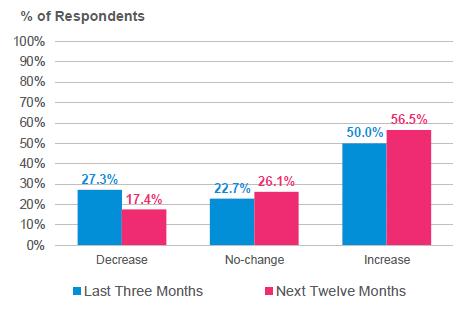 5년평균을상회 - 응답자의약 57% 는향후 12개월동안여객수익률이상승할것으로전망 응답자의약