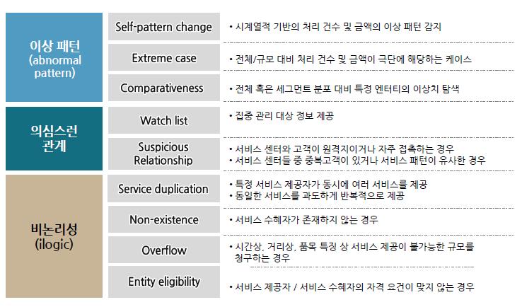 3.2 이상패턴의분석 3.