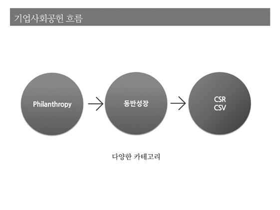 강연 Ⅱ 기업과문화예술 CSR - 네이버사례를중심으로 - 김선옥 (
