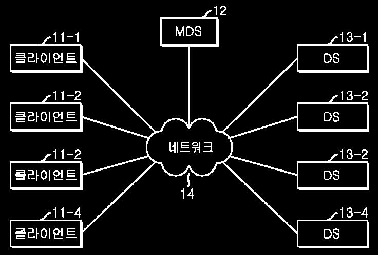 본발명은네트워크기반의비대칭분산파일시스템에서파일시스템의구조적일관성을유지할수있는점진적일관성오류감지및복구방법을제공한다.