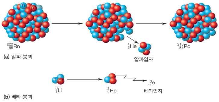 .2 핵반응식 핵반응식의균형 : 핵자 (