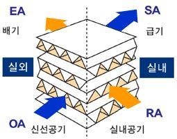 HRV 관련국내의기존연구를살펴보면, Kim 등 (2008) 은외기조건에따른열회수형환기시스템의성능 평가에서종이소재판형열교환시스템에대해실험을 실시하여하계약 5% 의냉방에너지및동계약 10% 의 난방에너지절감을결과로도출하였으며, Kang(2006) 표 1.