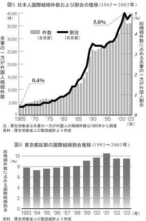 일본인인국제결혼의건수는 7,937 건으로 1965 년에비해 2.