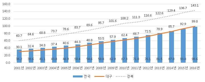 2017- 한국은행대구경북본부 자료 : 통계청, e- 나라지표, 각년도. < Ⅲ-4>. 2018 ( / ) 36.4% 2045 84.2%, ( / ) 19.6% 65.6%. 2018 110.5% 2045 352.7%.. 2018,, 36.