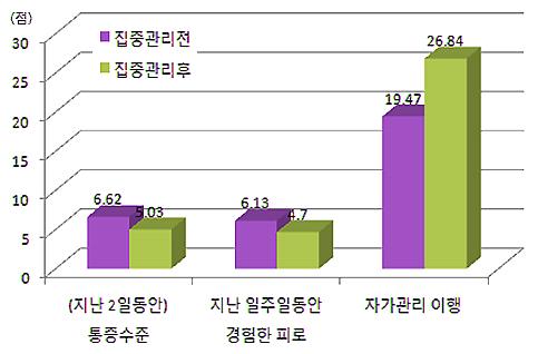 관절통증집중관리대상자에서관리후증상, 통증은감소하고치료율이증가하였으며, 통증