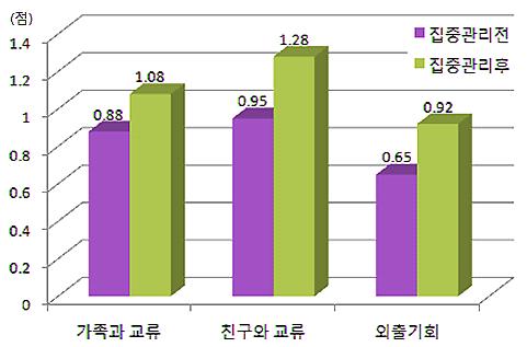 허약노인집중관리전후가족과교류, 친구와교류, 및외출기회의유의미한향상을보였다. 허약노인운동프로그램전후의통증은 3.25(±.97) 점에서 2.80(±.97) 점으로유의미하게감소하였으며, 악력, 눈뜨고한발서기, TUG, 5m 보행은통계적으로유의미하게향상되었다 (p<.05). 허약노인운동프로그램전후에식품다양성은위험이 28.0% 에서 14.