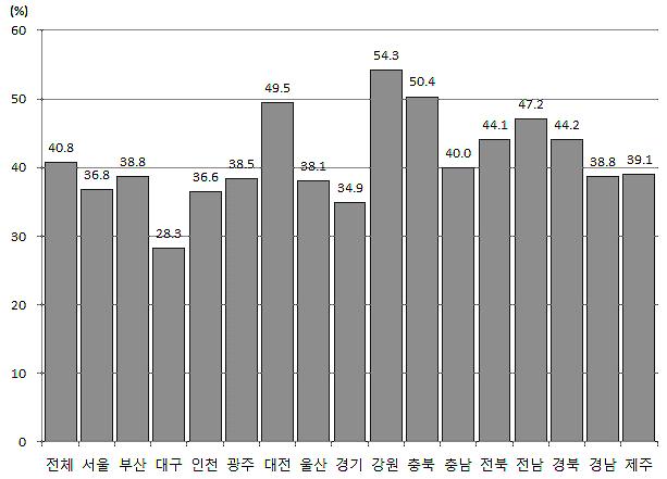 연령별비교에서는 60대에서 53.5% 로가장높았다. 거주지역별비교에서는강원도에서 54.3% 로가장높았다.