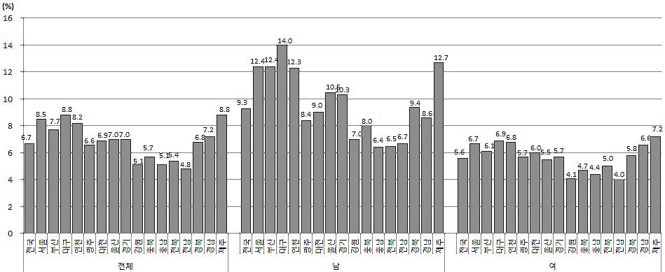 연령별로남녀모두 60대에서각각 10.2%, 5.8% 로가장높았다. 거주지역별비교에서는남자는대구광역시에서 14.0%, 여자는제주도에서 7.