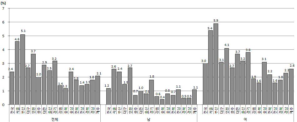 대체로연령이높아질수록유병률이높아졌는데, 남녀모두 70대이상에서각각 1.6%, 3.4% 로가장높았다. 거주지역별비교에서는남자는인천광역시에서 2.