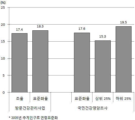 본연보와국민건강영양조사의고위험음주율의정의가다름 ( 연보 ) 고위험음주율 : 연간음주자중 1 회평균음주량이남자 7 잔이상 ( 여자 5 잔이상 ) 이며주 1 회정도나그이상음주하는분율