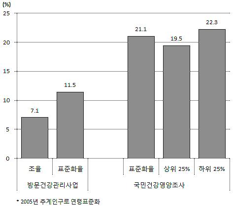 그림 86] 아침식사결식률비교 * 아침식사결식률 : {(1 일전아침식사여부에 아니오 로응답한대상자수 ) or (2