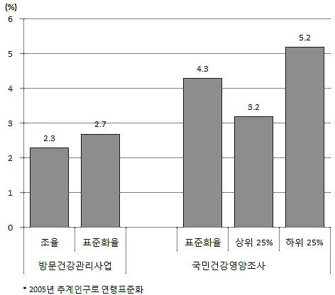 88] 저녁식사결식률비교 * 저녁식사결식률 : {(1 일전저녁식사여부에 아니오 로응답한대상자수 ) or (2 일전저녁식사여부에 아니오