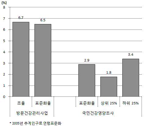 [ 그림 99] 뇌졸중유병률비교 * 뇌졸중유병률 :