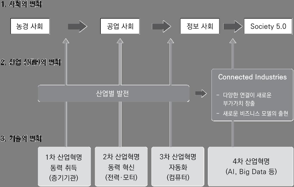 되는 超스마트사회 로변화됨에따라, 구성원들이필요한재화나서비스를필요한때에필요한만큼제공받아활기차고쾌적하게살수있는사회를의미한다.