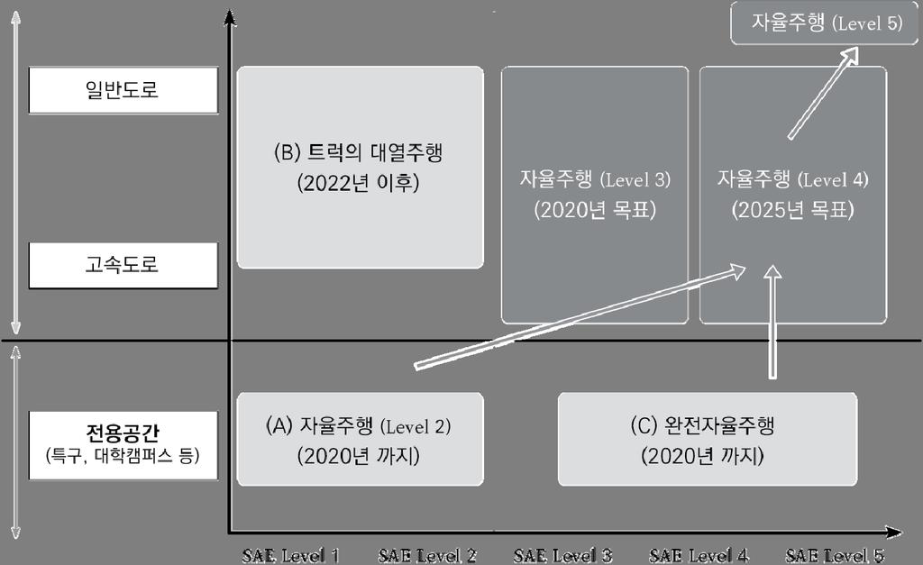 그림 5-2. 일본정부의자율주행실현로드맵 자료 : 経済産業省 (2017a), p. 46 을참고.