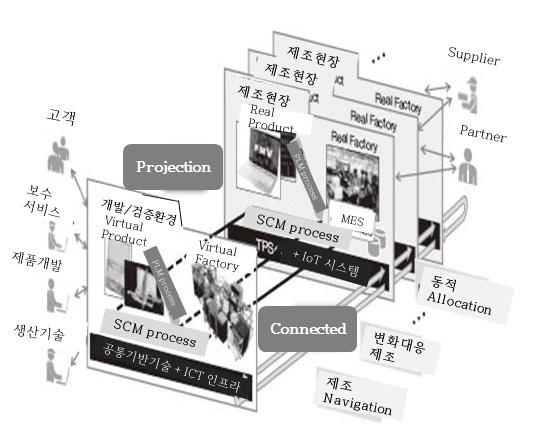 데, 특히제조업의경우 Intel의페낭공장에서의공동시험사업, 중국上海儀電의 스마트제조프로젝트 참여, 일본 TOTO의베트남공장적용등에서볼수있듯이, 해외진출에매우적극적이고, 175) 일본국내의 RRI와 IVI는물론미국의 IIC, 독일의 Plattform Industrie 4.0에도참여하고있다. 그림 5-4.