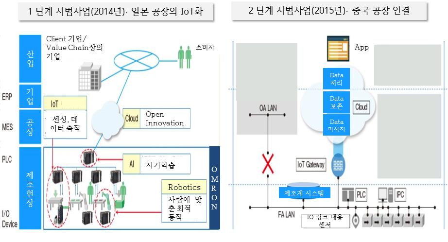 2015년 2단계시범사업은구사쓰국내공장과같은방식으로중국상하이자사공장의조립셀라인에 IoT 플랫폼 (PLC Sysmac NJ series ) 를도입한다음, 클라우드를통해일본국내구사쓰공장의 IoT 플랙폼과연결하여데이터전송, 공유를실현한것이다 ( 그림 5-5의오른쪽그림참고 ).