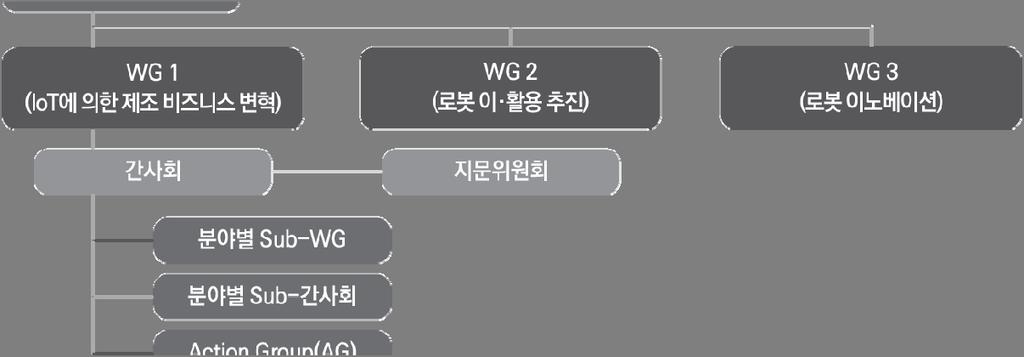 WG 이고 WG2 는 로봇이 활용추진 WG, WG3 은 로봇이노베이션 WG 이 다. 여기서는편의상 WG2 와 WG3 의활동내용은생략하고, 독일의인더스트 리 4.