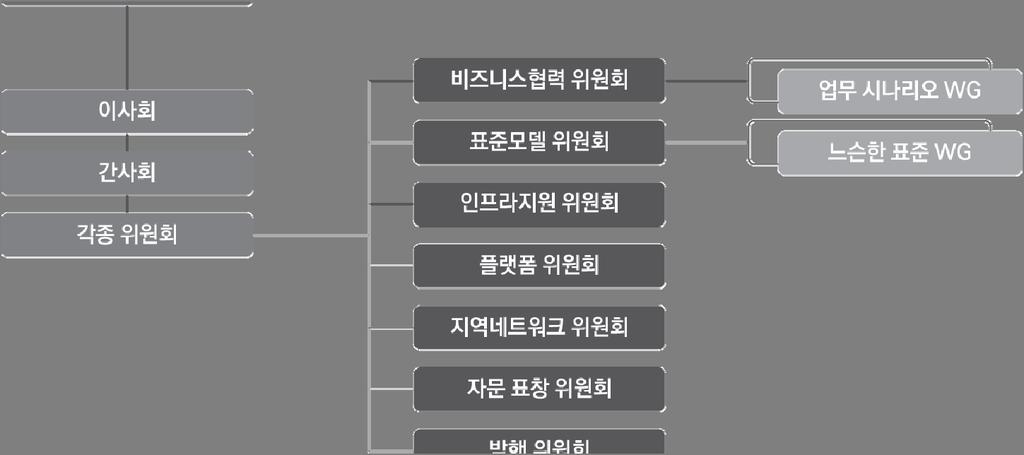 2017년 7월현재 IVI의워킹그룹 (WG) 은업무시나리오파트와느슨한표준파트로구성되는데, 최대 12개월간활동하는것을원칙으로한다는점이특징이다. 업무시나리오 WG은비즈니스협력위원회가 IVI 업무시나리오를기반으로, 거기서거론된과제를해결하기위한 Reference Model 을명확하고구체화하기위해조직된것이다.