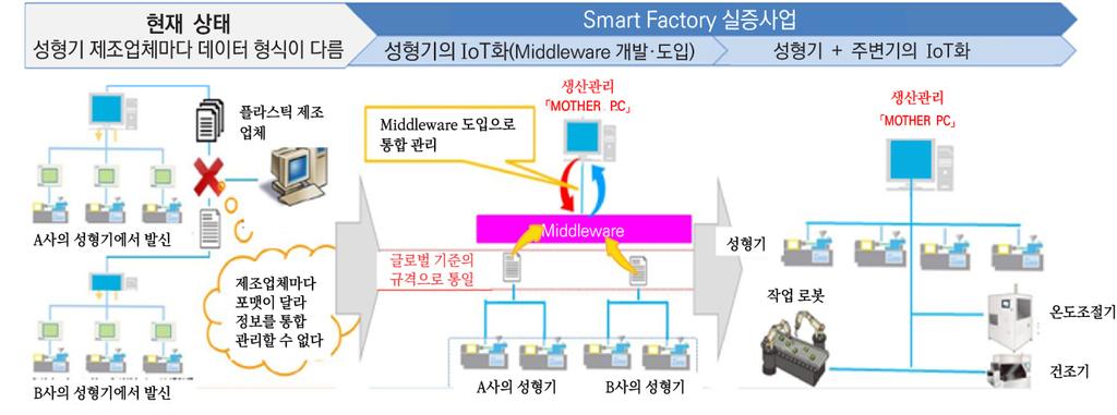 납품하고있는성형기들은각자고유의데이터형식을지니고있어플라스틱제조업체입장으로서는성형조건등에관한데이터를통합관리할수없어거기서발생하는빅데이터를활용할수없는한계가있다. 스마트공장실증사업을통해서, 플라스틱제조업체에실린더온도, 사출속도, 금형온도등의데이터를글로벌규격으로통일하여수집 분석 활용할수있는 Middleware 를구축하겠다는것이다.