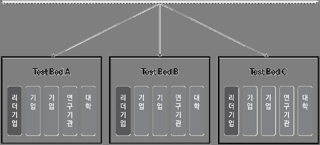 2) 테스트베드 ITAC의모델사업추진 WG가추진중인 IoT Lab Demonstration( 테스트베드시범사업 ) 프로젝트는인더스트리 4.0에관한정부의중장기산관학공동프로젝트의대명사다.