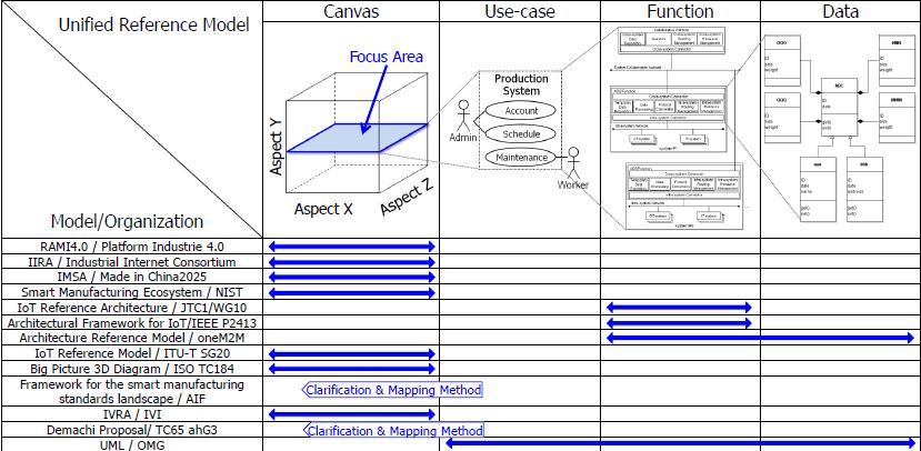 그림 5-11. 일본 RRI 의 Unified Reference Model 주 : 표에서화살표로표시된영역은각국의플랫폼또는국제표준화기구가제시하고있거나이미추진중인표준화영역을나타냄. 자료 : Yutaka Manchu(2017), p. 9. 표 5-7.