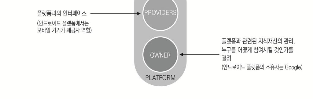 예시하고있다. 이플랫폼구조에는첫째, 플랫폼과관련된지식재산을관리하고플랫폼에누구를어떻게참여시킬것인가를결정하는거버넌스역할을수행하는플랫폼소유자 (owner) 가존재한다. i-phone 플랫폼의소유자는 Apple 이고, 안드로이드플랫폼의소유자는 Google 이다.