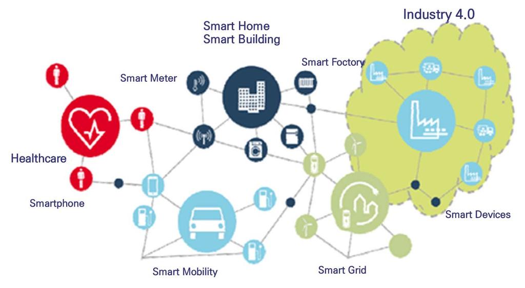 급한스마트모빌리티외에도커넥티드카 (Connected Car), 스마트가전기기 (Smart Appliances) 와같은다양한종류의 IoT 개념이추가될수있고, 제조업이나운송, 인프라와같은산업관점에서보면앞에서언급한스마트빌딩, 스마트공장, 스마트제품, 스마트물류, 스마트헬스, 스마트그리드등을동질의그룹으로묶을수있을것이다. 그림 2-5.