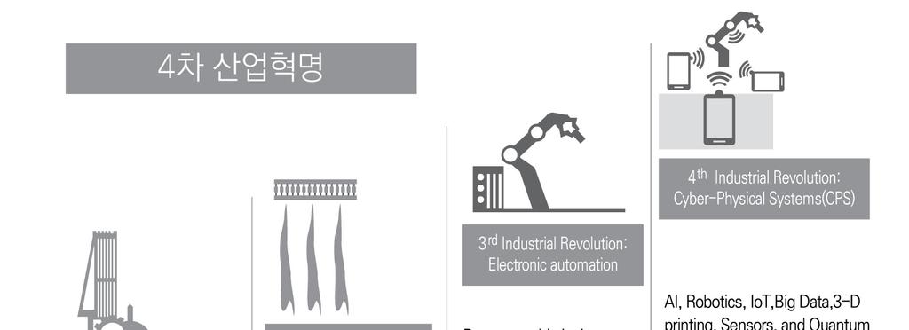 그림 2-6. 4 차산업혁명 자료 : Duane Dickson(2016. 1. 14), Technology and Collaboration Shaping the Fourth Industrial Revolution. ( 온라인자료, 검색일 : 2017. 5. 2).