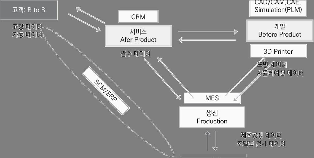 B2B 고객에대한제품서비스공정 (After Product) 에서는고객정보나수주에관한데이터를수집하고, 그것을관리하는시스템이 CRM(Customer Relationship Management) 이다. 고객이구입한기기의가동상황이나고장에관한정보도이때수집한다.