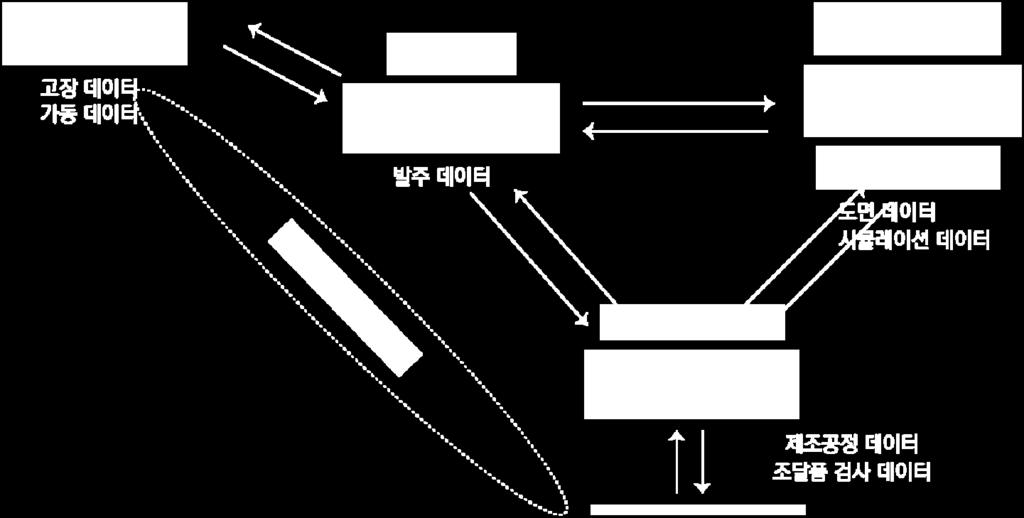 19) B2B 고객이나벤더 (Supplier) 등기업외부의거래처와의데이터관리는 CRM이나 SCM(Supply Chain Management) 이라는시스템이담당하고, 특히재무 인사등기업내외의경영자원관리는 ERP(Enterprise Resource Planning) 라는시스템을활용한다. 그림 2-8.