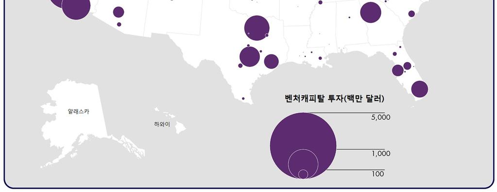 실제로전체벤처캐피털투자액 (337억달러, 2015년기준 ) 가운데 70% 이상이이지역에투자되고있다. 69) 지역별로살펴보면샌프란시스코와실리콘밸리지역이각각 25.3%(85 억달러 ), 14.5%(49 억달러 ) 를차지하고있으며, 그다음으로뉴욕 (10.0%) 과보스턴 캠프리지 (9.5%) 순으로나타났다. 그림 3-1.