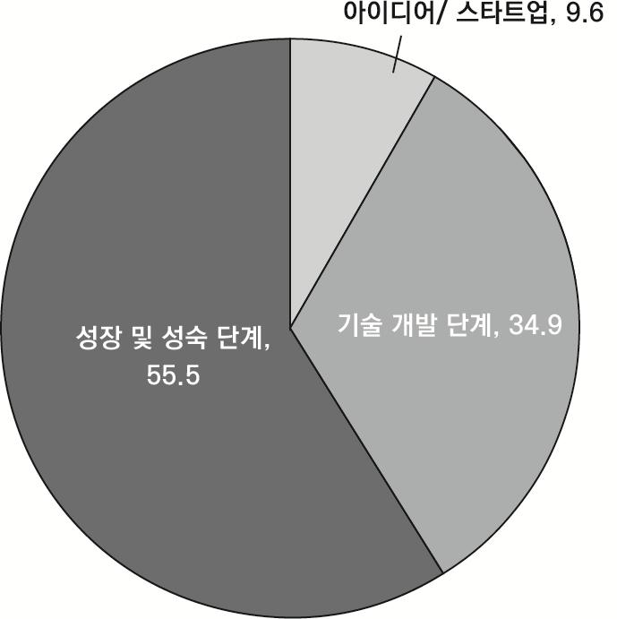 벤처캐피털투자를기업단계별로살펴보면성장및성숙단계기업에투자한비중이 55.5%(2016 년기준 ) 로가장높았으며, 그다음으로기술개발단계 (34.9%), 아이디어ㆍ스타트업단계 (9.6%) 순으로나타났다. 70) 모험자본으로서의벤처캐피털은창업초기기업에대한투자의비중이높을수록질적인측면에서우수하다고볼수있다.