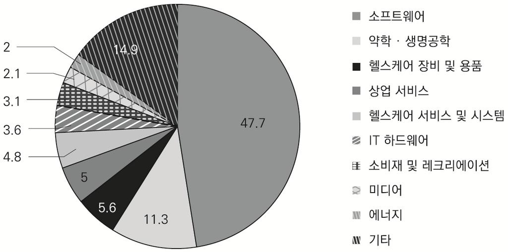 헬스케어서비스및시스템 (4.8%), IT 하드웨어 (3.6%) 등의순으로나타났다. 한편기타부문에는 IT 서비스, 금융서비스, 수도ㆍ전기ㆍ가스, 교통, 농업, 섬 유등이있다. 그림 3-3. 미국벤처캐피털투자의산업별비중 ( 단위 : 2016 년기준, %) 자료 : National Venture Capital Association(2017.