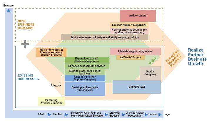 사교육시장및선진교육업체의사업전략분석 그림 21 Benesse 社의 21