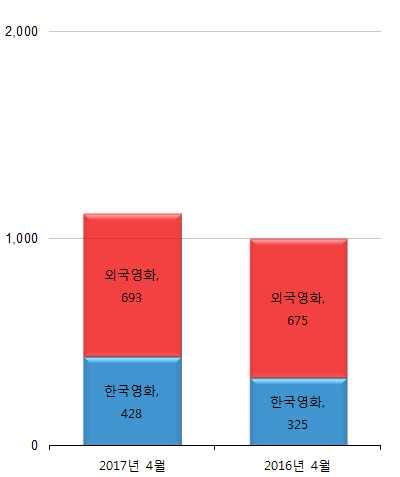 2017 년 4 월한국영화산업결산 극장와 : 4 월전체전년대비 12.2% 증가한 1,121 만명 월 1 2 3 4 합 계 구분 개봉 < 표 1> 2017 년 1~4 월 VS. 2016 년 1~4 월비교 상영 2017 년 2016 년 점유율 편수 편수 (%) 편수 편수 (%) 한국 35 95 1,036 1,268 54.5 17 77 600 764 45.