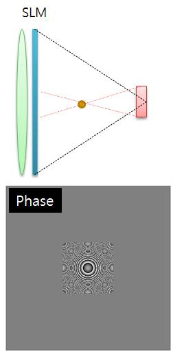 기술특집 [ 그림 42] 홀로그래픽디스플레이의시야창형성 [ 그림 43] 부홀로그램 (sub-hologram) 개념마다 SLM의전체영역에서홀로그램을계산하여표시하는데반하여, 시야창기반기술은 [ 그림 43] 의오른쪽에서보여주는바와같이시야창에해당하는영역에대해서만홀로그램을계산하고표시한다. 이를통해추가적인계산량의감소를달성할수있다.