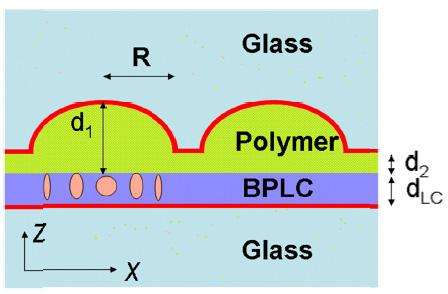 이처럼 diffractive LC lens는 refractive LC lens 대비제작의난이도가높으나 refractive LC lens가갖는한계점을극복할수있다는데의미가있다. 현재의 LC lens 제작기술은기존의평판디스플레이제조기술에바탕을두고있다.